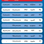 قیمت اجاره خانه در منطقه ۱۵ تهران چقدر است؟