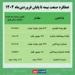 سهم 92 درصدی رشته درمان از خسارت‌‌های پرداختی شرکت‌‌های بیمه