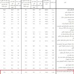 تولید خودرو زیر تیغ تورم ۳۰ درصدی