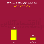 خصوصی‌سازی ایران‌خودرو فقط روی کاغذ