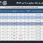 اثر جنگ 12 روزه بر سیاست پولی بانک مرکزی