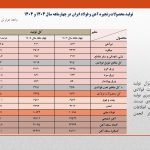 نبض فولاد در ۴ ماهه ۱۴۰۴؛ ترکیب صادرات تغییر کرد