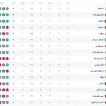 جدول لیگ برتر پس از برد استقلال